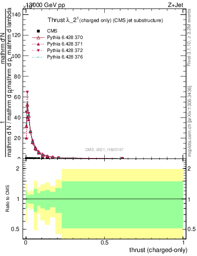 Plot of j.thrust.c in 13000 GeV pp collisions