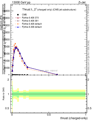 Plot of j.thrust.c in 13000 GeV pp collisions