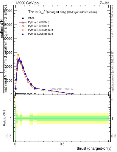 Plot of j.thrust.c in 13000 GeV pp collisions