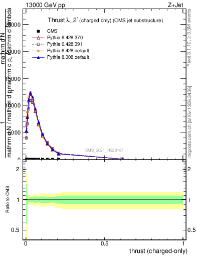 Plot of j.thrust.c in 13000 GeV pp collisions