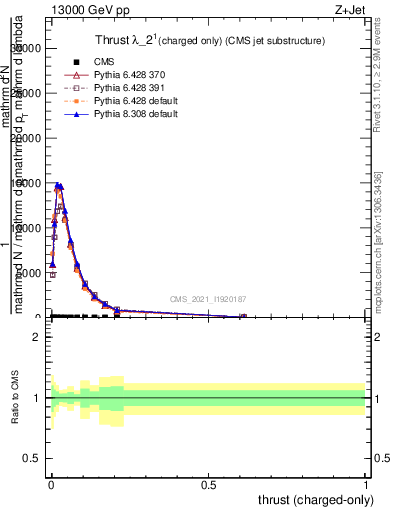 Plot of j.thrust.c in 13000 GeV pp collisions