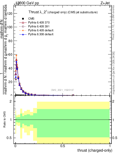 Plot of j.thrust.c in 13000 GeV pp collisions