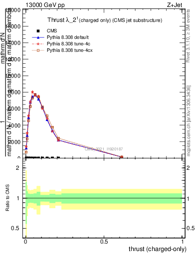 Plot of j.thrust.c in 13000 GeV pp collisions