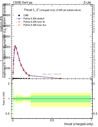 Plot of j.thrust.c in 13000 GeV pp collisions