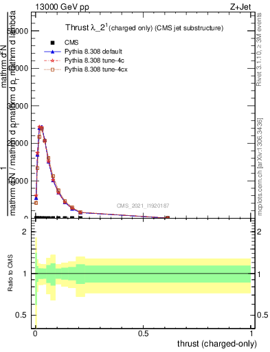 Plot of j.thrust.c in 13000 GeV pp collisions