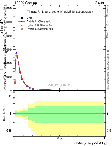 Plot of j.thrust.c in 13000 GeV pp collisions