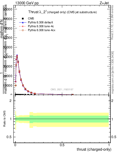 Plot of j.thrust.c in 13000 GeV pp collisions