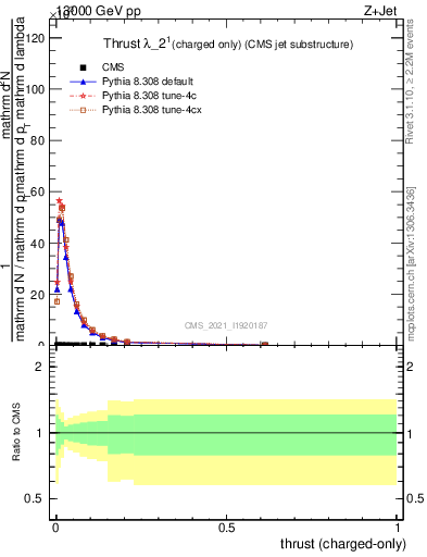 Plot of j.thrust.c in 13000 GeV pp collisions