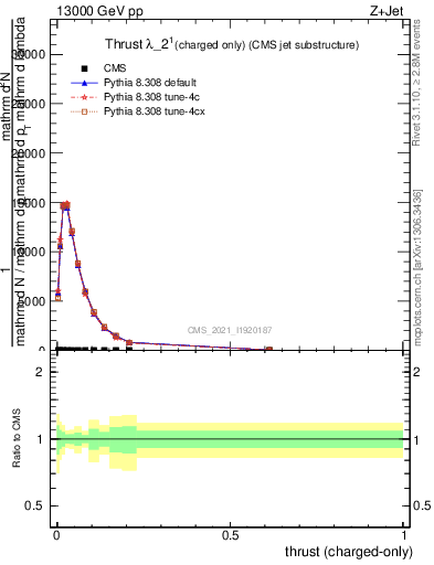 Plot of j.thrust.c in 13000 GeV pp collisions