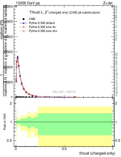 Plot of j.thrust.c in 13000 GeV pp collisions