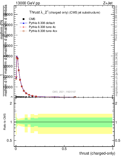 Plot of j.thrust.c in 13000 GeV pp collisions