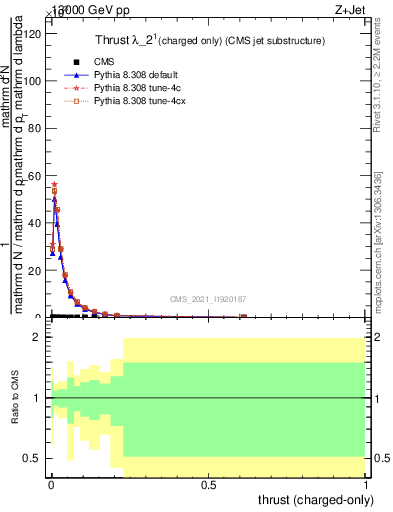 Plot of j.thrust.c in 13000 GeV pp collisions