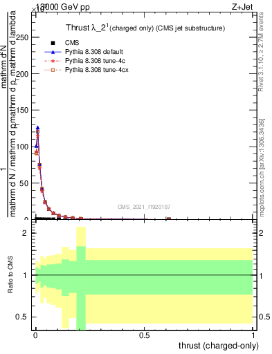 Plot of j.thrust.c in 13000 GeV pp collisions