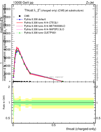 Plot of j.thrust.c in 13000 GeV pp collisions