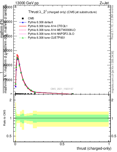 Plot of j.thrust.c in 13000 GeV pp collisions