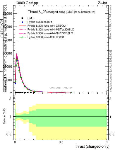 Plot of j.thrust.c in 13000 GeV pp collisions