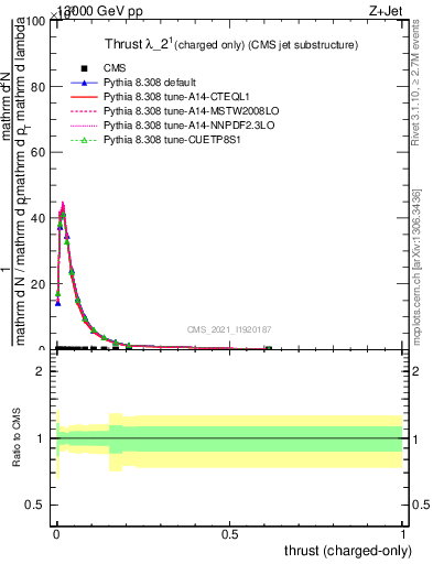 Plot of j.thrust.c in 13000 GeV pp collisions