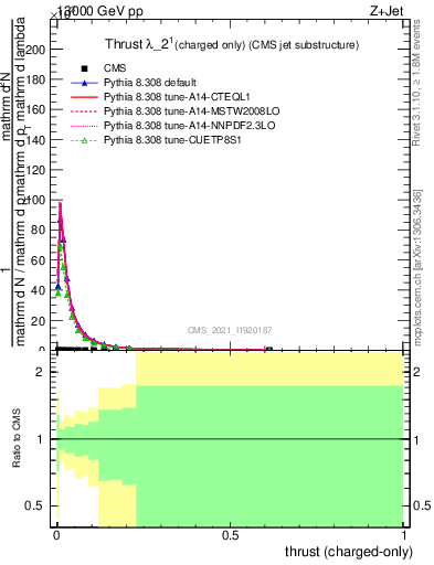 Plot of j.thrust.c in 13000 GeV pp collisions