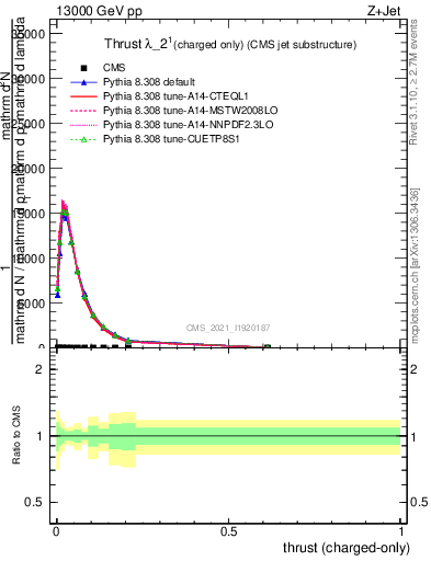 Plot of j.thrust.c in 13000 GeV pp collisions