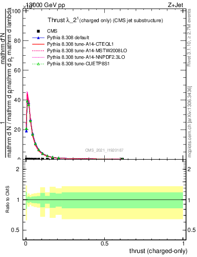 Plot of j.thrust.c in 13000 GeV pp collisions