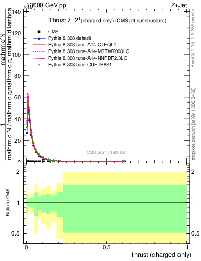 Plot of j.thrust.c in 13000 GeV pp collisions