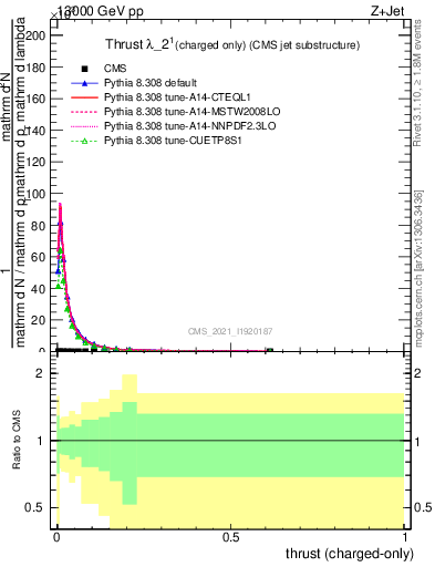 Plot of j.thrust.c in 13000 GeV pp collisions