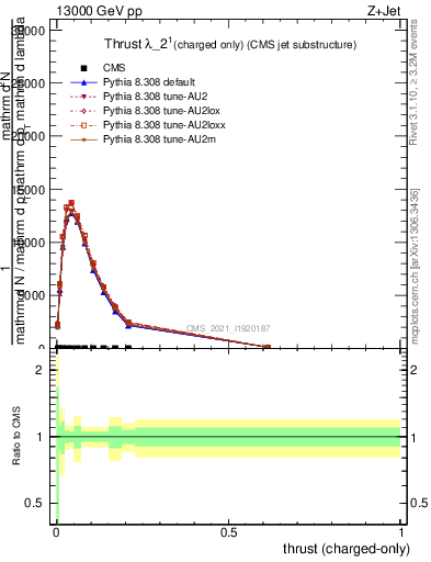 Plot of j.thrust.c in 13000 GeV pp collisions