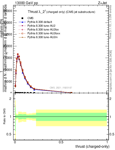 Plot of j.thrust.c in 13000 GeV pp collisions