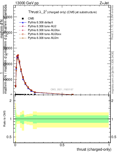 Plot of j.thrust.c in 13000 GeV pp collisions