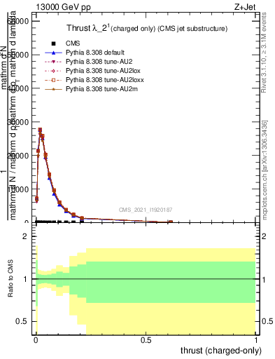 Plot of j.thrust.c in 13000 GeV pp collisions