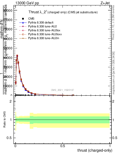 Plot of j.thrust.c in 13000 GeV pp collisions