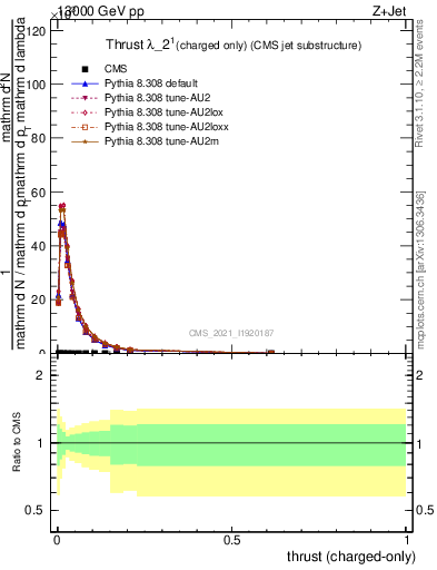 Plot of j.thrust.c in 13000 GeV pp collisions