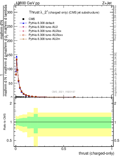 Plot of j.thrust.c in 13000 GeV pp collisions