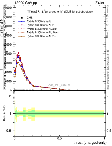 Plot of j.thrust.c in 13000 GeV pp collisions