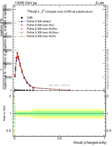 Plot of j.thrust.c in 13000 GeV pp collisions