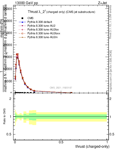 Plot of j.thrust.c in 13000 GeV pp collisions