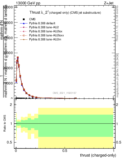 Plot of j.thrust.c in 13000 GeV pp collisions