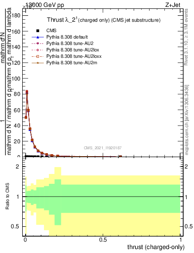 Plot of j.thrust.c in 13000 GeV pp collisions