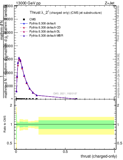 Plot of j.thrust.c in 13000 GeV pp collisions