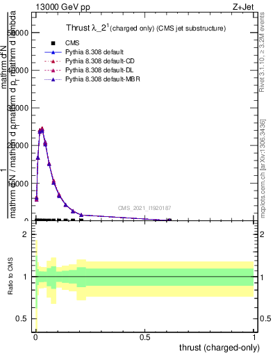 Plot of j.thrust.c in 13000 GeV pp collisions