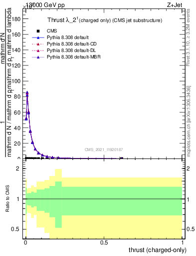 Plot of j.thrust.c in 13000 GeV pp collisions