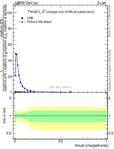 Plot of j.thrust.c in 13000 GeV pp collisions