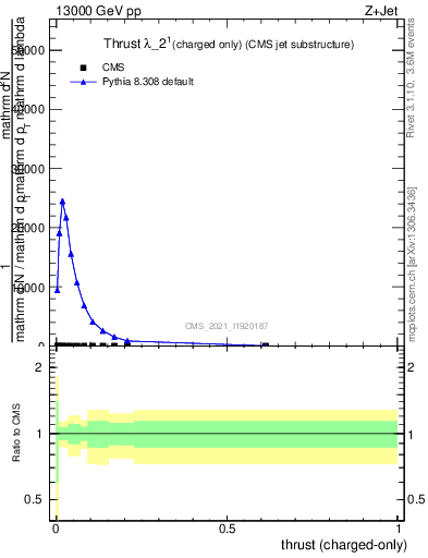 Plot of j.thrust.c in 13000 GeV pp collisions