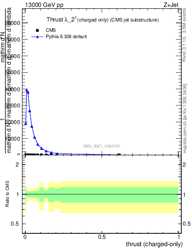 Plot of j.thrust.c in 13000 GeV pp collisions