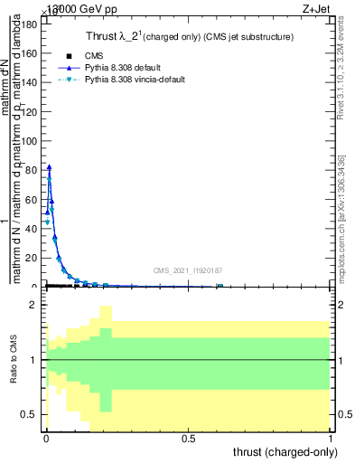 Plot of j.thrust.c in 13000 GeV pp collisions