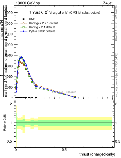 Plot of j.thrust.c in 13000 GeV pp collisions