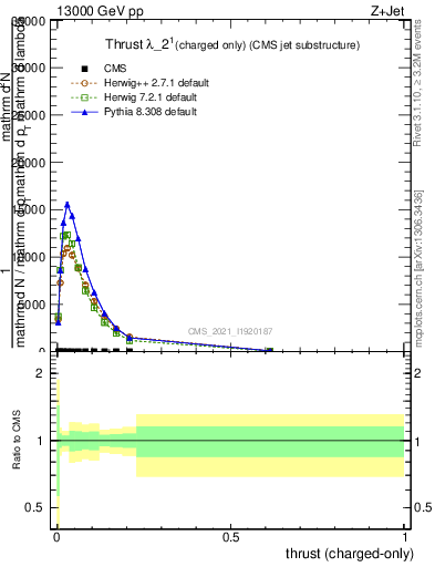 Plot of j.thrust.c in 13000 GeV pp collisions