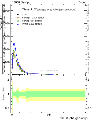 Plot of j.thrust.c in 13000 GeV pp collisions