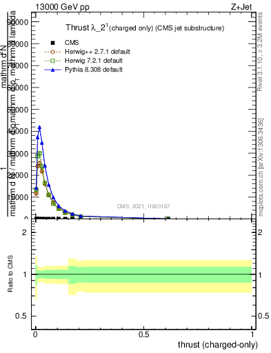 Plot of j.thrust.c in 13000 GeV pp collisions