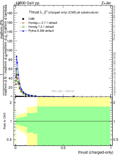 Plot of j.thrust.c in 13000 GeV pp collisions